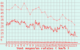 Courbe de la force du vent pour Alenon (61)