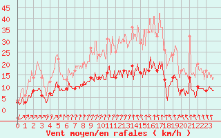 Courbe de la force du vent pour Le Luart (72)