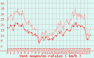 Courbe de la force du vent pour Romorantin (41)