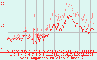 Courbe de la force du vent pour La Rochelle - Aerodrome (17)