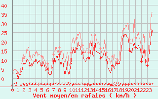 Courbe de la force du vent pour Pointe de Socoa (64)