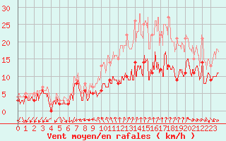 Courbe de la force du vent pour Rochefort Saint-Agnant (17)