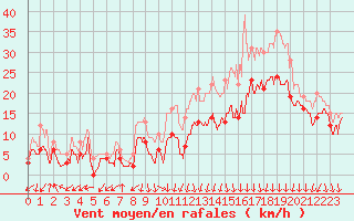 Courbe de la force du vent pour Valence (26)