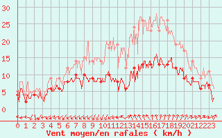 Courbe de la force du vent pour Nmes - Garons (30)