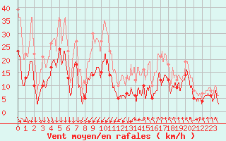 Courbe de la force du vent pour Nmes - Garons (30)