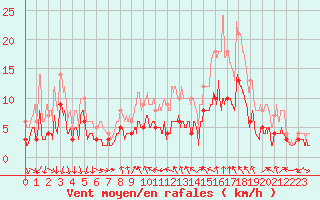 Courbe de la force du vent pour Vichy (03)