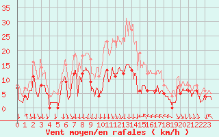 Courbe de la force du vent pour Conca (2A)