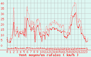 Courbe de la force du vent pour Ile Rousse (2B)