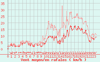 Courbe de la force du vent pour Landivisiau (29)