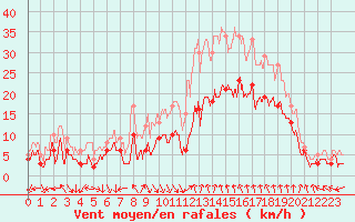 Courbe de la force du vent pour Avignon (84)