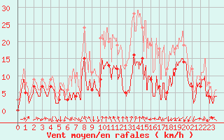 Courbe de la force du vent pour Clermont-Ferrand (63)