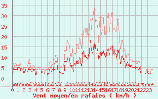 Courbe de la force du vent pour Angers-Beaucouz (49)