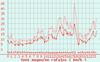 Courbe de la force du vent pour Luch-Pring (72)