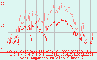 Courbe de la force du vent pour Figari (2A)