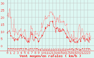 Courbe de la force du vent pour Chambry / Aix-Les-Bains (73)