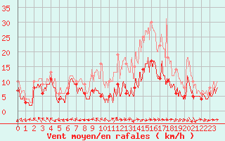 Courbe de la force du vent pour Luxeuil (70)