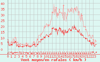 Courbe de la force du vent pour Colmar (68)