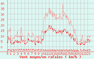 Courbe de la force du vent pour Carpentras (84)