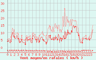 Courbe de la force du vent pour Rodez (12)