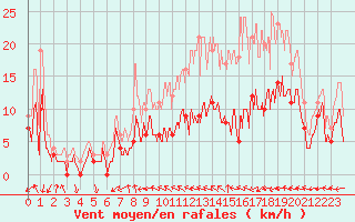 Courbe de la force du vent pour Orly (91)