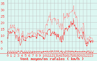 Courbe de la force du vent pour La Roche-sur-Yon (85)