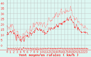 Courbe de la force du vent pour Rochefort Saint-Agnant (17)