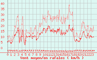 Courbe de la force du vent pour Deauville (14)