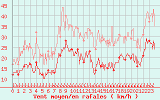 Courbe de la force du vent pour Coltines (15)