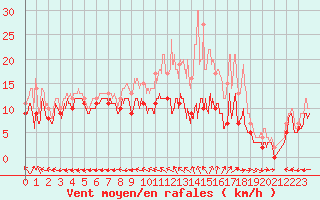 Courbe de la force du vent pour Bourges (18)