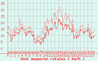 Courbe de la force du vent pour Alistro (2B)