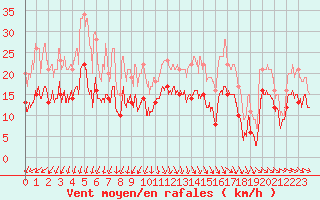 Courbe de la force du vent pour Le Havre - Octeville (76)