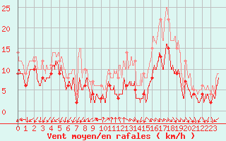 Courbe de la force du vent pour Annecy (74)