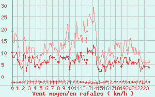Courbe de la force du vent pour Paris - Montsouris (75)
