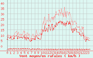 Courbe de la force du vent pour Bordeaux (33)