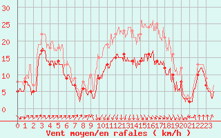 Courbe de la force du vent pour Ile Rousse (2B)