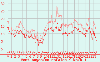 Courbe de la force du vent pour Dunkerque (59)