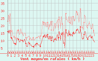 Courbe de la force du vent pour Evreux (27)