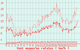 Courbe de la force du vent pour Chartres (28)