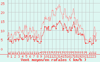 Courbe de la force du vent pour Cannes (06)