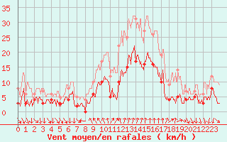 Courbe de la force du vent pour Sampolo (2A)