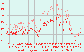 Courbe de la force du vent pour Cannes (06)