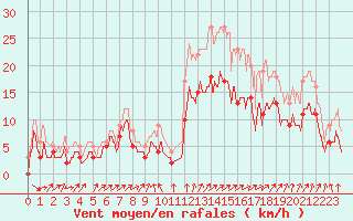 Courbe de la force du vent pour Alenon (61)