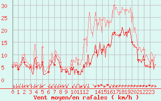 Courbe de la force du vent pour Rochefort Saint-Agnant (17)