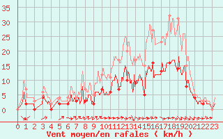 Courbe de la force du vent pour Romorantin (41)