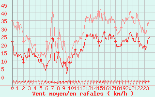 Courbe de la force du vent pour Cap de la Hve (76)