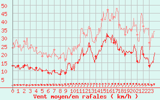 Courbe de la force du vent pour Ile d