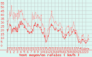 Courbe de la force du vent pour Cap Sagro (2B)