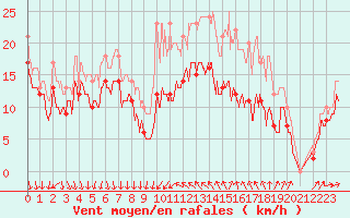 Courbe de la force du vent pour Porquerolles (83)