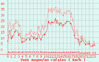 Courbe de la force du vent pour Figari (2A)