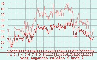 Courbe de la force du vent pour Saint-Nazaire (44)